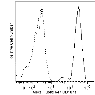 hCD107a_A647_overlay.png